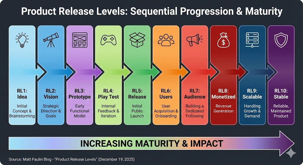 Release Levels Companion Guide