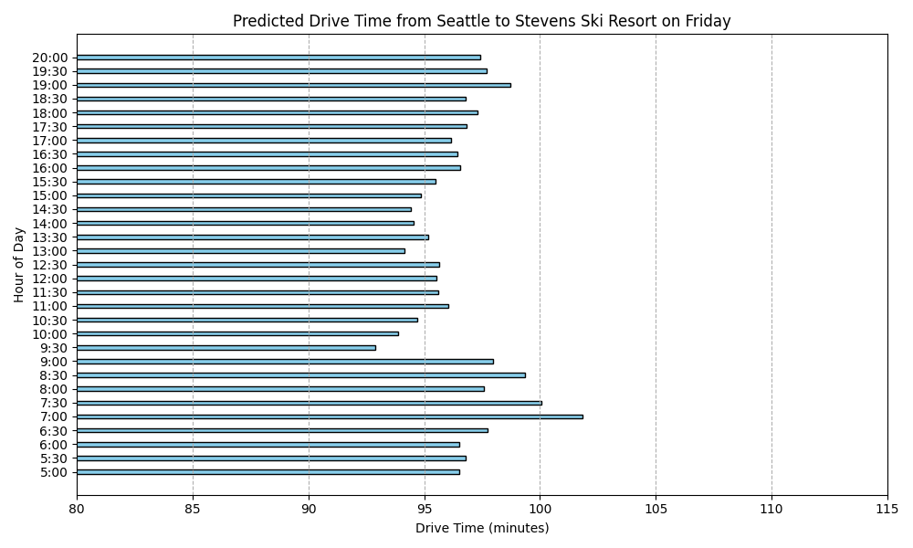 Predicted Drive Time on Friday