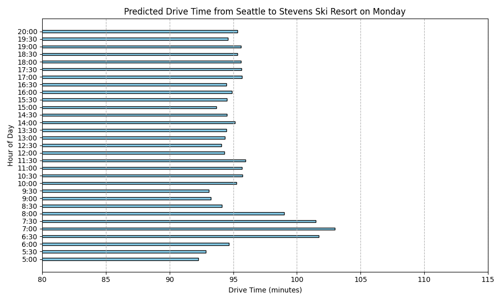 Predicted Drive Time on Monday