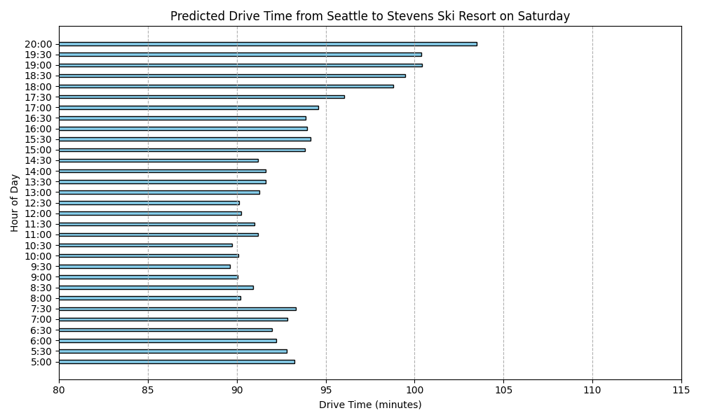 Predicted Drive Time on Saturday