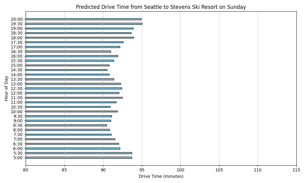 Predicted Drive Time on Sunday