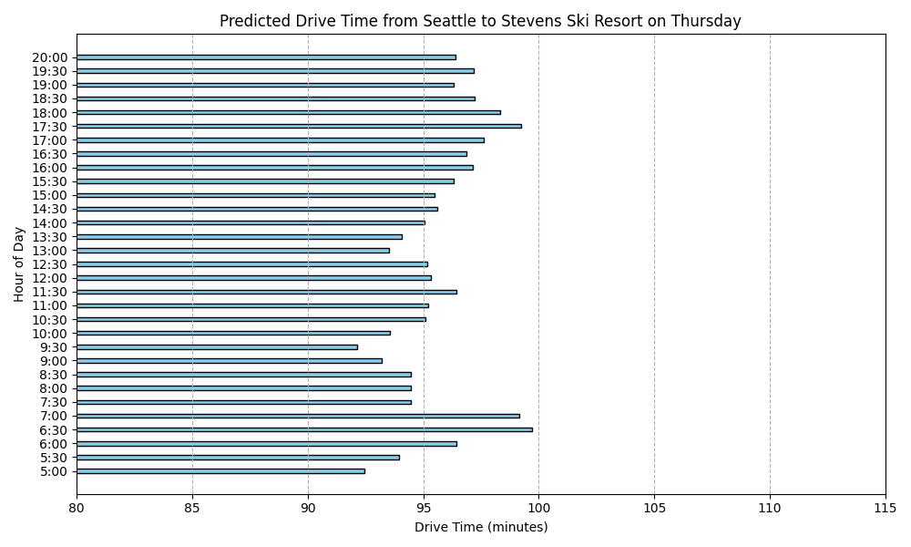 Predicted Drive Time on Thursday