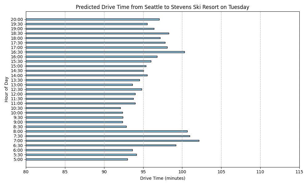 Predicted Drive Time on Tuesday