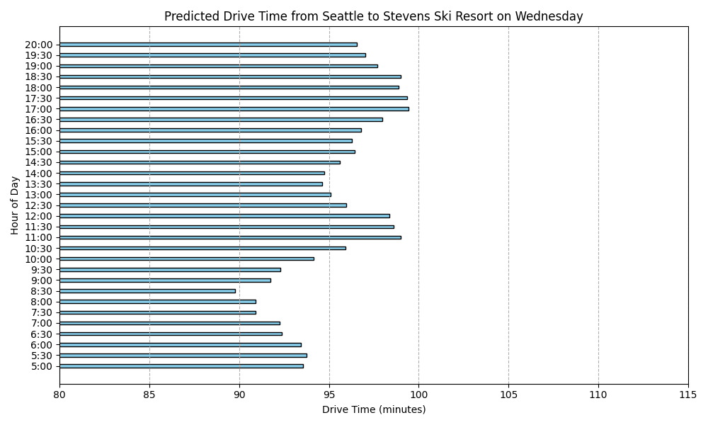 Predicted Drive Time on Wednesday