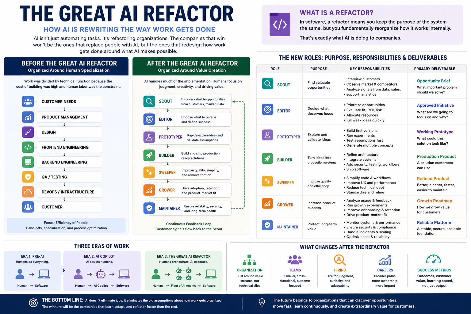 The Great AI Refactor — how AI is rewriting the way work gets done